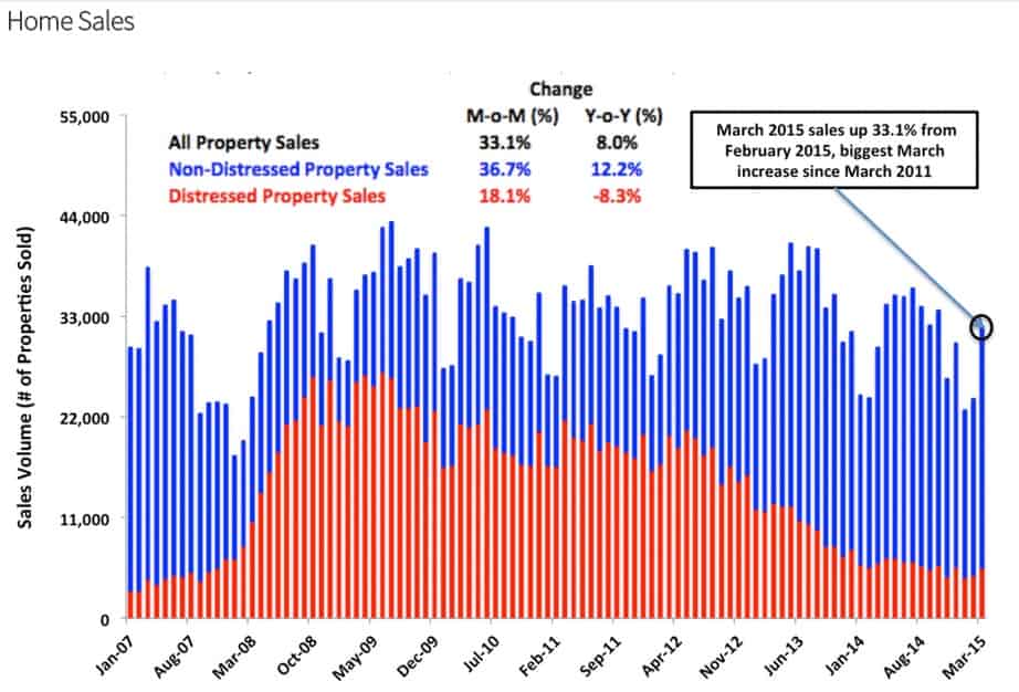 Free San Diego Real Estate Timing Report